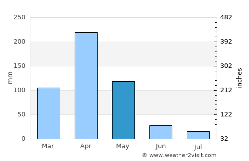 Longido average rain in May