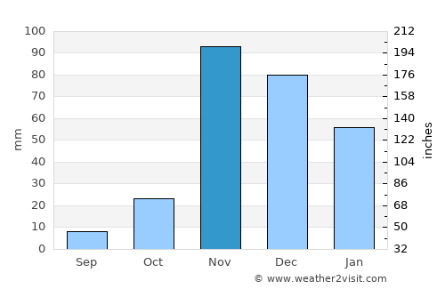 Longido average rain in November