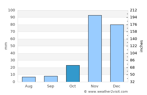Longido average rain in October