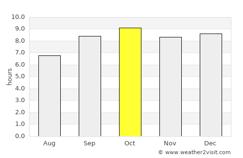 Longido average rain in October
