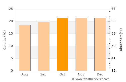 Longido average temperature in October