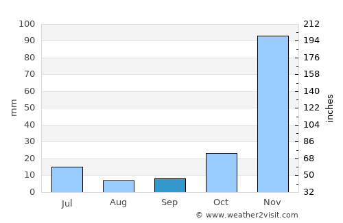 Longido average rain in September