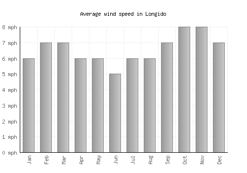 Longido average winspeed by month (mph)