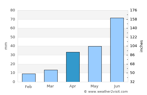 Longkou average rain in April