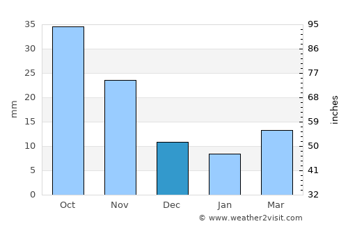 Longkou average rain in December