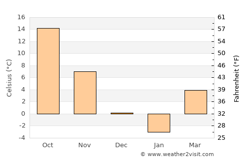 Longkou average temperature in December