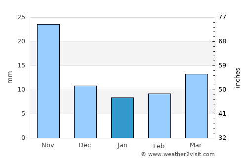 Longkou average rain in January
