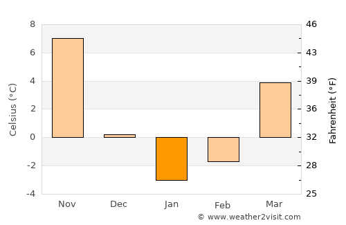 Longkou average temperature in January
