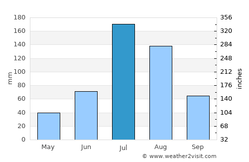 Longkou average rain in July