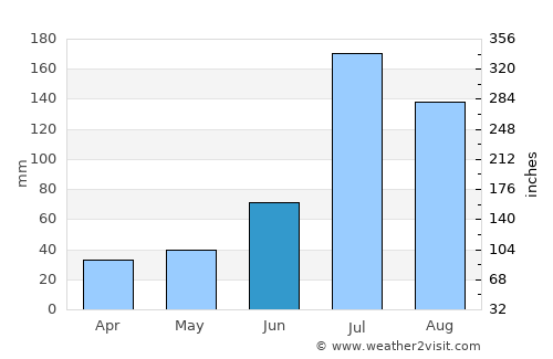 Longkou average rain in June