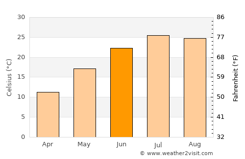Longkou average temperature in June