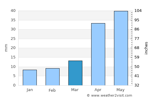 Longkou average rain in March