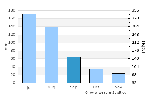Longkou average rain in September