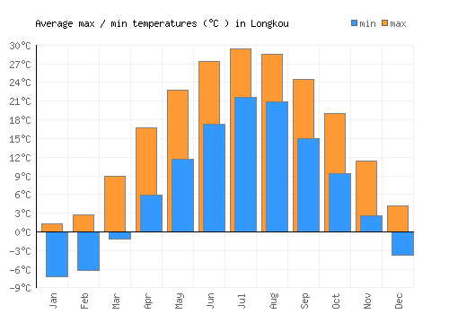 Longkou average minimum / maximum temperatures (Celsius)