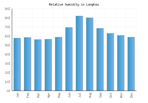 Longkou relative humidity averages