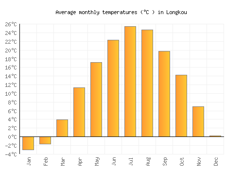 Longkou average temperature chart (Celsius)