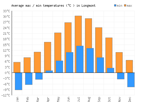 Longmont average minimum / maximum temperatures (Celsius)