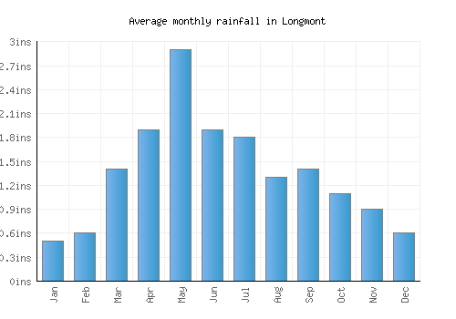 Longmont monthly rainfall chart (inches)