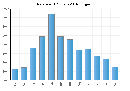 Longmont monthly rainfall chart (mm)