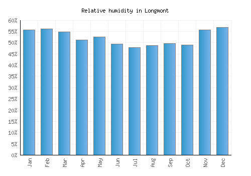 Longmont relative humidity averages