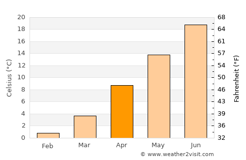 Longmont average temperature in April