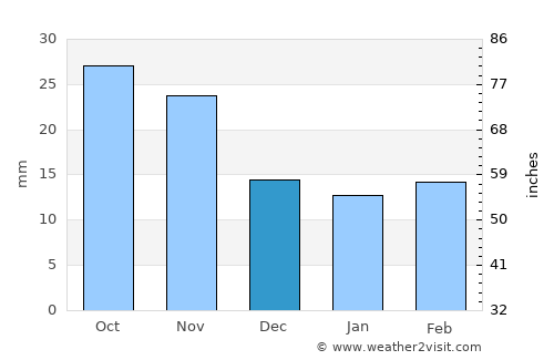 Longmont average rain in December