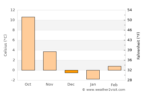 Longmont average temperature in December