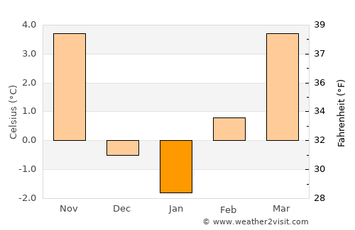 Longmont average temperature in January
