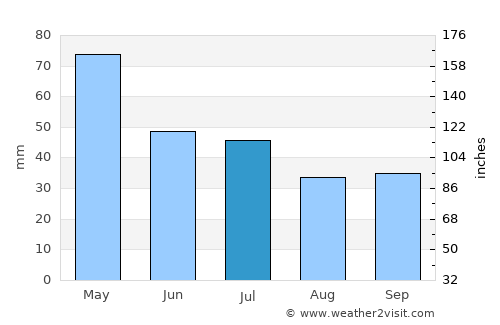 Longmont average rain in July