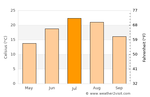 Longmont average temperature in July