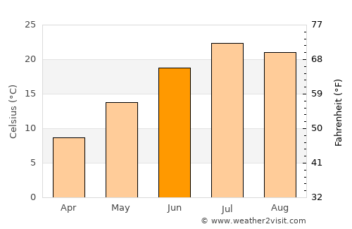 Longmont average temperature in June