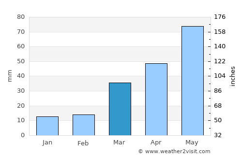 Longmont average rain in March