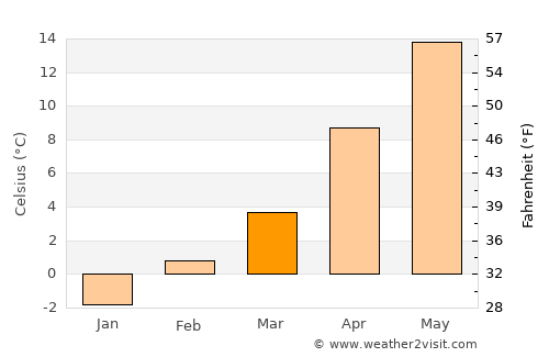 Longmont average temperature in March