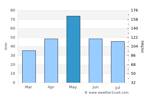 Longmont average rain in May