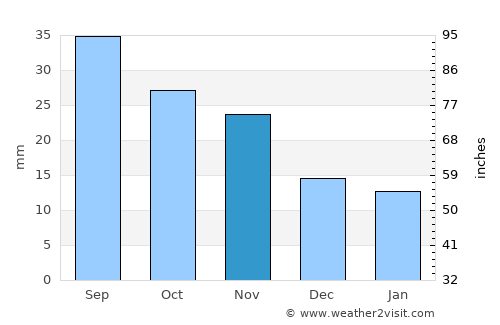 Longmont average rain in November