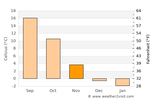 Longmont average temperature in November