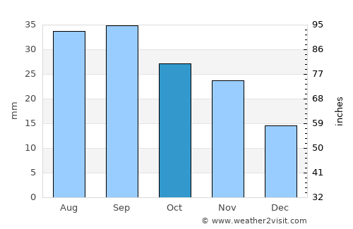 Longmont average rain in October