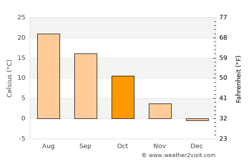 Longmont average temperature in October