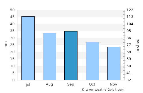 Longmont average rain in September