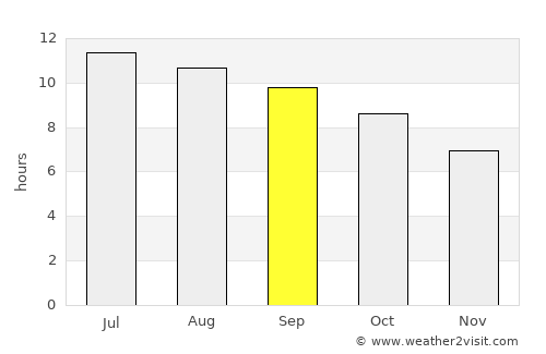 Longmont average rain in September