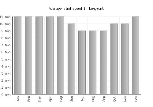 Longmont average winspeed by month (mph)