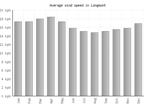 Longmont average winspeed by month (km/h)