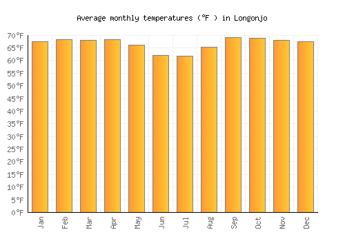 Longonjo average temperature chart (Fahrenheit)