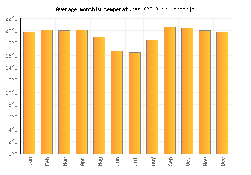 Longonjo average temperature chart (Celsius)