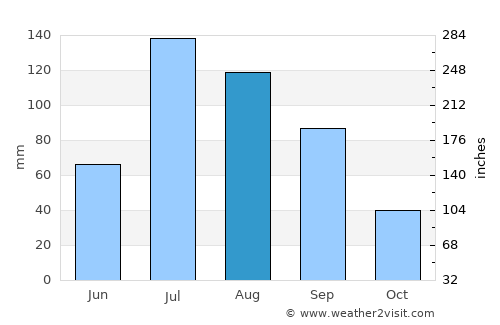 Longquan average rain in August