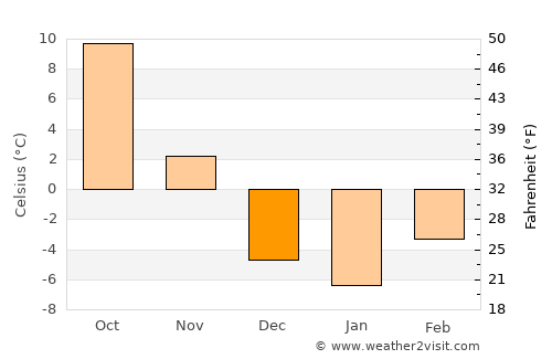 Longquan average temperature in December