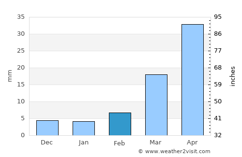 Longquan average rain in February