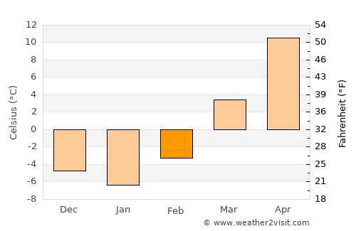 Longquan average temperature in February