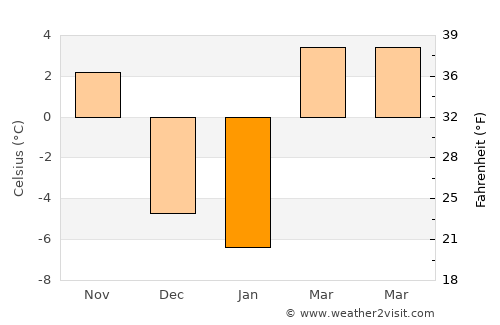 Longquan average temperature in January