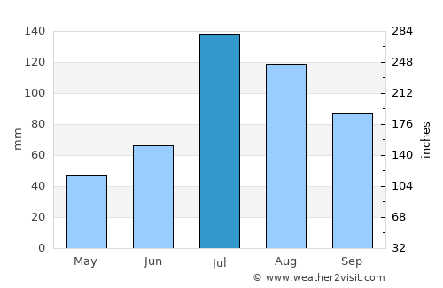 Longquan average rain in July